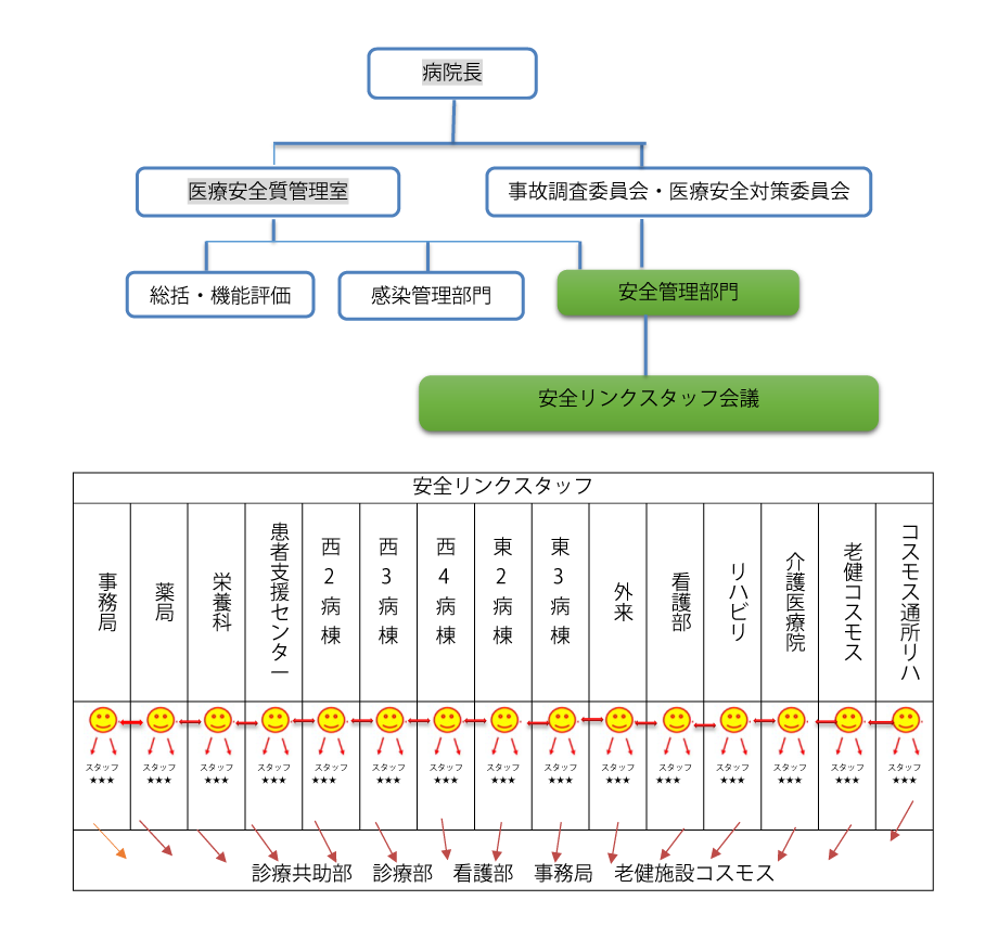 医療安全管理体制図